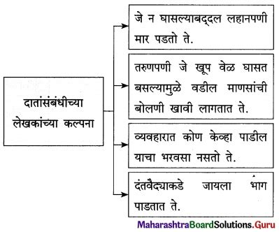 Image result for Marathi 12 Class Chapter 10