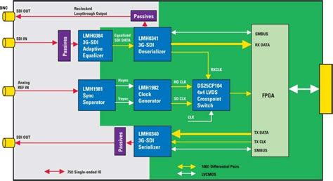 High-Speed Board Layout Challenges in FPGA/SDI Sub-Systems - EE Times