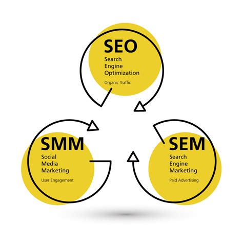 SEM & SEO: The What, Why And How To - Robotic Marketer