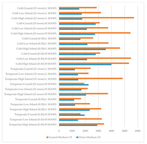 Predicting Frequency, Time-To-Repair and Costs of Wind Turbine Failures