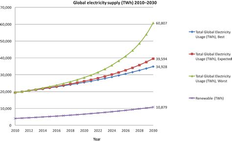 On Global Electricity Usage of Communication Technology: Trends to 2030