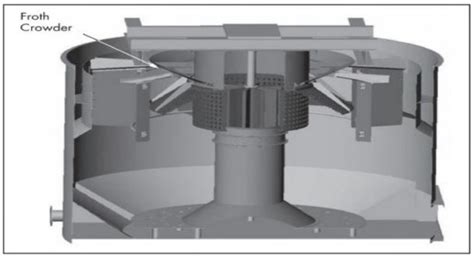 A Review of Flotation Physical Froth Flow Modifiers