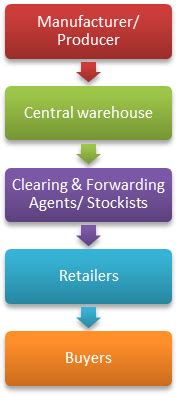 Multi-layer distribution system in India