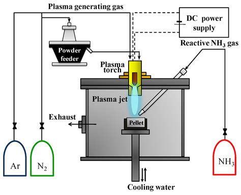 Thermal Plasma Synthesis of Crystalline Gallium Nitride Nanopowder from ...