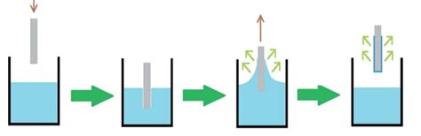 Image result for Dip Coating Method
