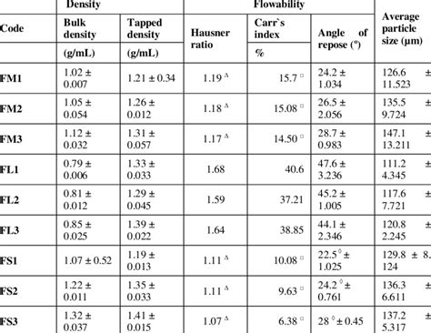 Image result for Powder Identification Chart