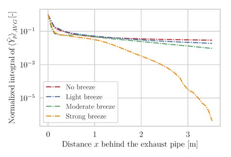 URANS Simulations of Vehicle Exhaust Plumes with Insight on Remote ...
