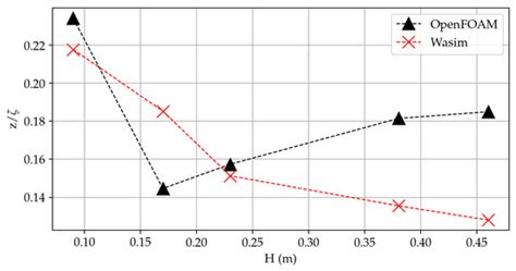 Comparative Study of Potential Flow and CFD in the Assessment of ...