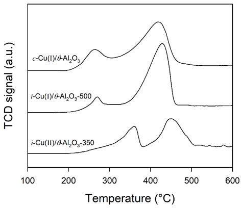 Facile Approach to the Fabrication of Highly Selective CuCl-Impregnated ...