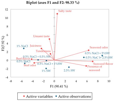 Incorporation of Sea Spaghetti (Himanthalia elongata) in Low-Salt Beef ...