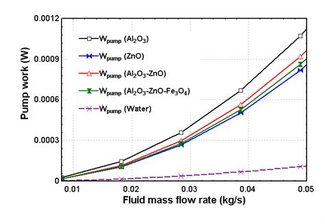 Image result for Calculus Work Pump Fluids