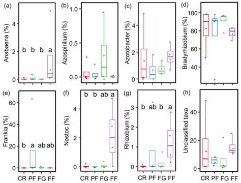 Impacts of Managed Vegetation Restoration on Arbuscular Mycorrhizal ...
