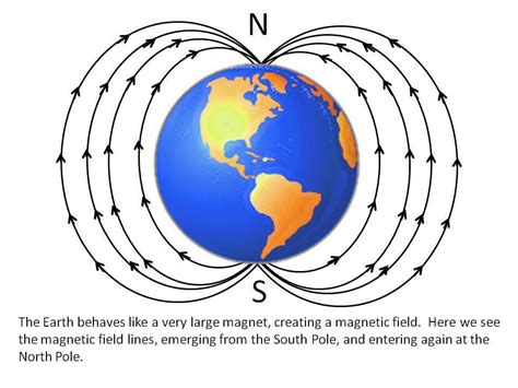 how does earth behave as a huge bar magnet - Brainly.in