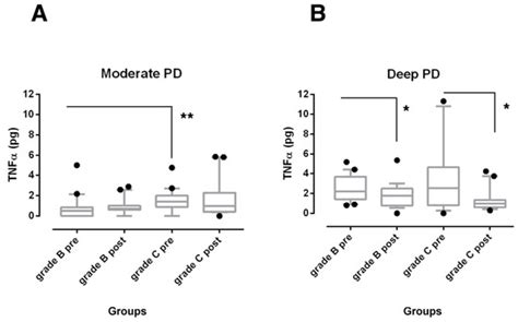 Gingival Crevicular Fluid Cytokines in Moderate and Deep Sites of Stage ...