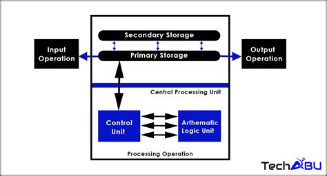 Image result for Procedure Computer Definition