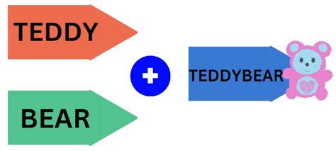 String Concatenation Examples 的图像结果