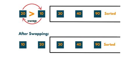 Image result for Bubble Sort Java Code