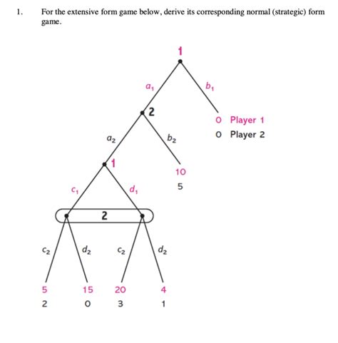Extensive Form Game Normal Form 的图像结果