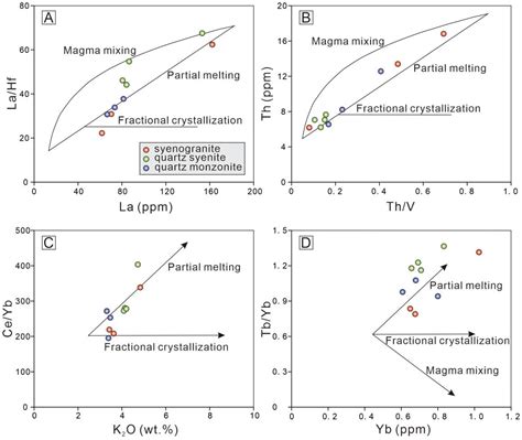 Partial Melting of Lithospheric Mantle and Formation of the Early ...