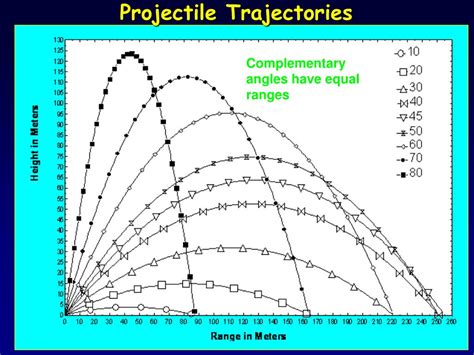 Image result for Projectile Motion Complementary Angles