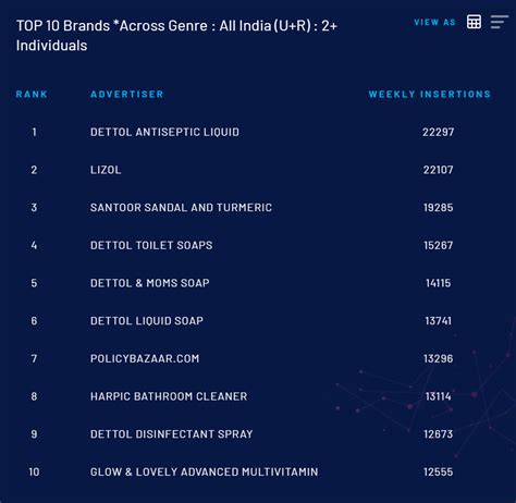 BARC week 1: Dettol Antiseptic Liquid leads the brand list | Indian ...