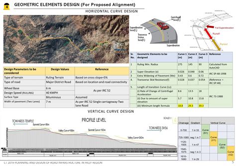 Planning and Designing of Road in Hilly Region | CEPT - Portfolio