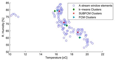 Multivariate Spatial Condition Mapping Using Subtractive Fuzzy Cluster ...