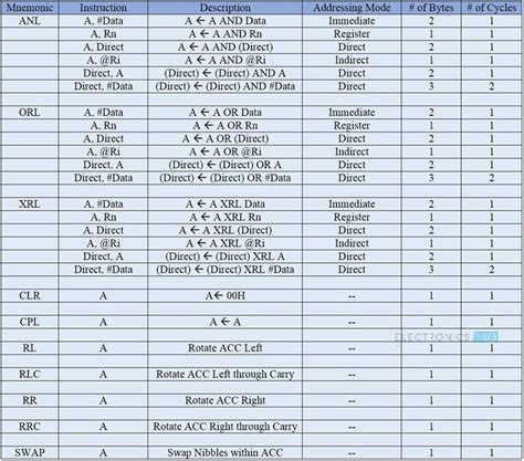 Image result for Logical Operators Used in C Program for 8051 Microcontroller