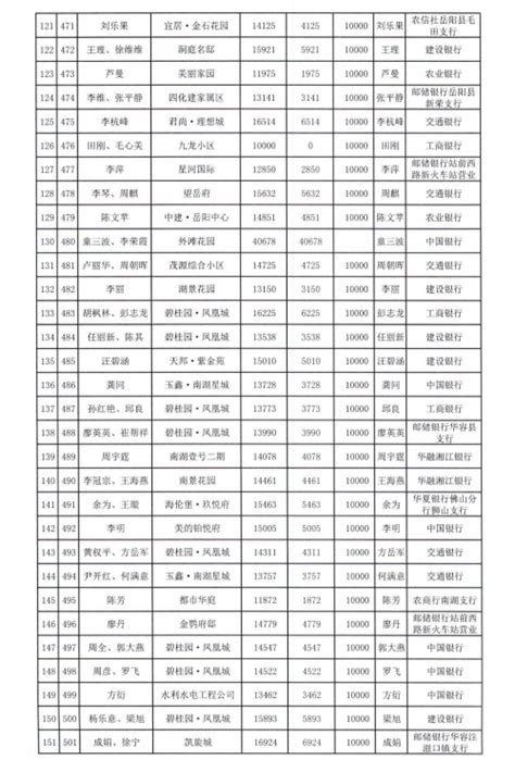 岳阳市财政局关于2022年岳阳市城区购房人财政补贴对象（第二批）的公示-岳阳房地产信息网-岳阳市城房网络科技有限公司