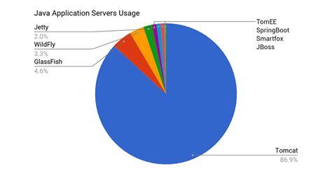 Image result for Java Rating