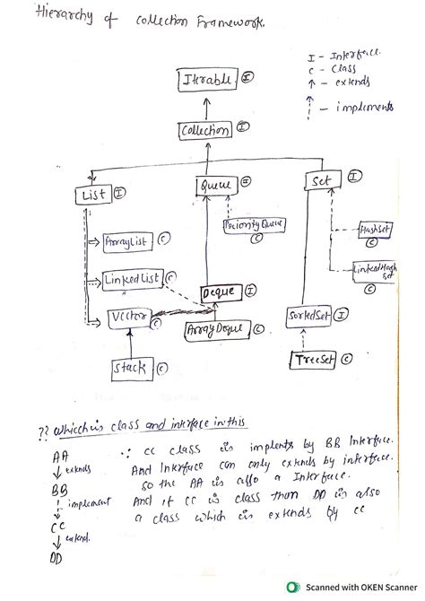 Image result for Java Collection Framework Tutorial