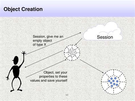 Image result for Creating Objects