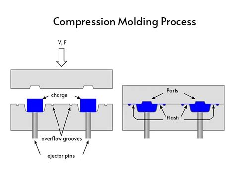 Compression Molding Process 的图像结果