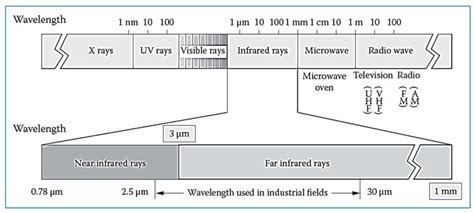 Advances in the Application of Infrared in Food Processing for Improved ...