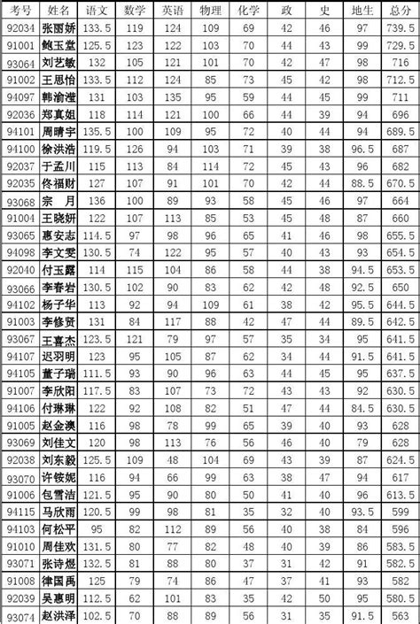 石家庄实验中学录取分数线(2023年参考)