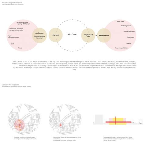 THE CITY AND PERFORMANCE SPACES- LAW GARDEN -AHMEDABAD | CEPT - Portfolio