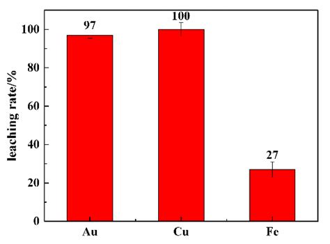 Study of the “Oxidation-Complexation” Coordination Composite Ionic ...