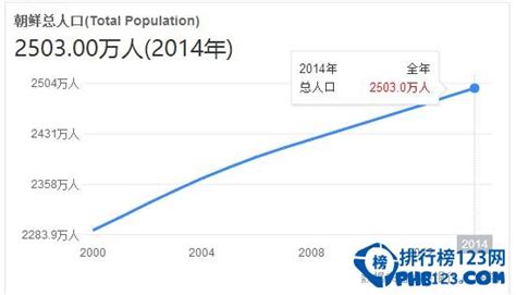 2016朝鲜人口，已经步入老龄化社会(2570万人)_排行榜123网