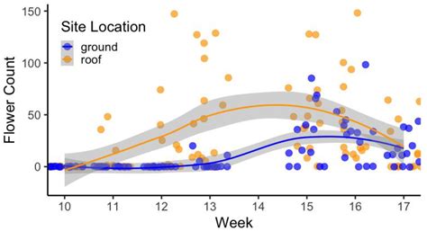 Green Roofs Affect the Floral Abundance and Phenology of Four Flowering ...