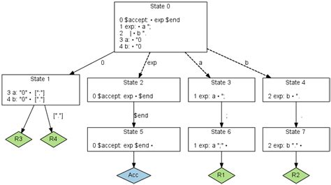 Using Bison with Lex for C Language 的图像结果
