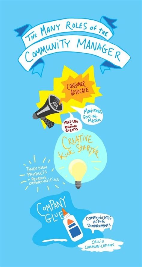 The many roles of the community manager | Marketing, Agencia de ...