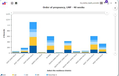 Data Driven Governance to Drive Development in Meghalaya