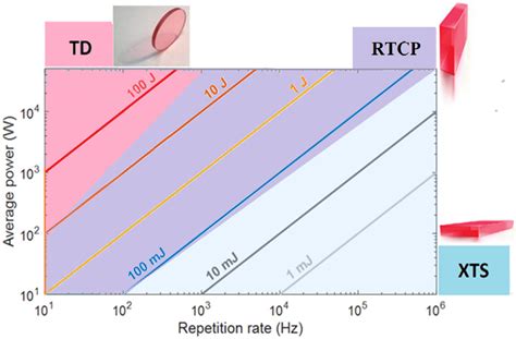 Ti:Sa Crystal Geometry Variation vs. Final Amplifiers of CPA Laser ...