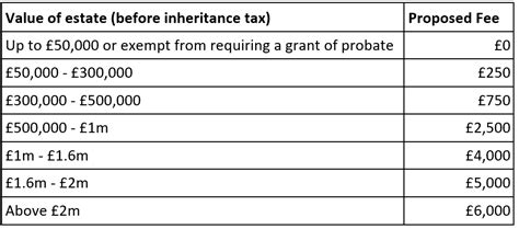 Probate Fees 的图像结果