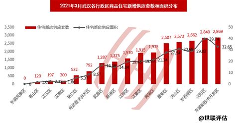 2021年一季度武汉市房地产市场数据分析报告！_腾讯新闻