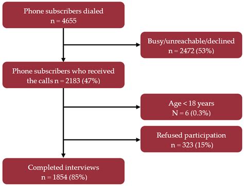 Antibiotics Use and Its Knowledge in the Community: A Mobile Phone ...