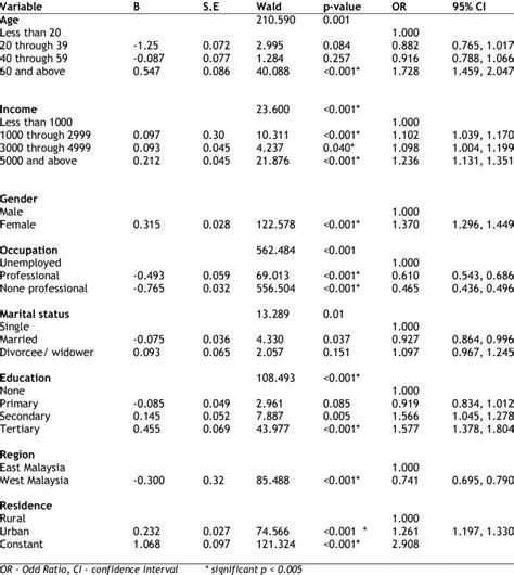 Multiple Logistic Regression 的图像结果