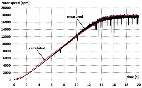 Dynamic Simulation of High-Speed Induction Motor