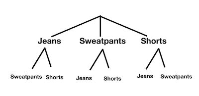 Image result for Count Outcomes Using Tree Diagram