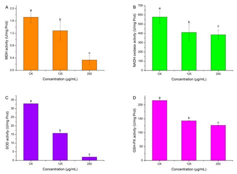 A Novel Antibacterial Component and the Mechanisms of an Amaranthus ...
